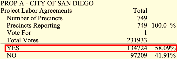 Project Labor Agreement Ban - City of San Diego - Election Results