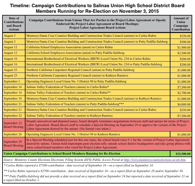 Salinas Union HSD Board Campaign Contribution Chart.jpg